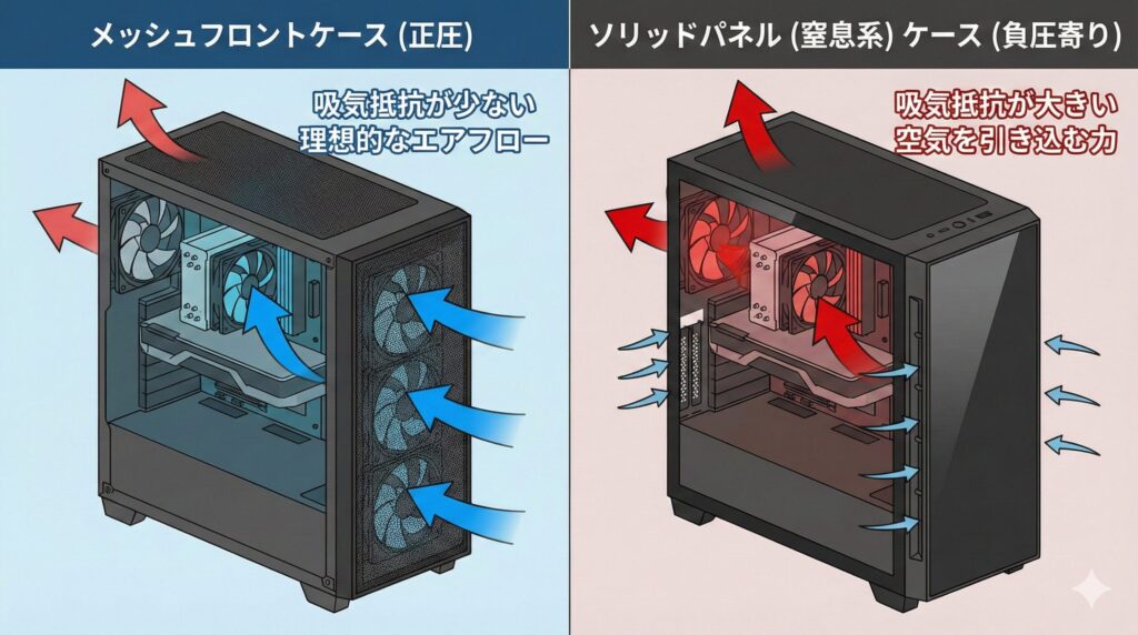 LeanPower Lab | PCケースの正圧と負圧どっちがいい？エアフローの正解と配置
