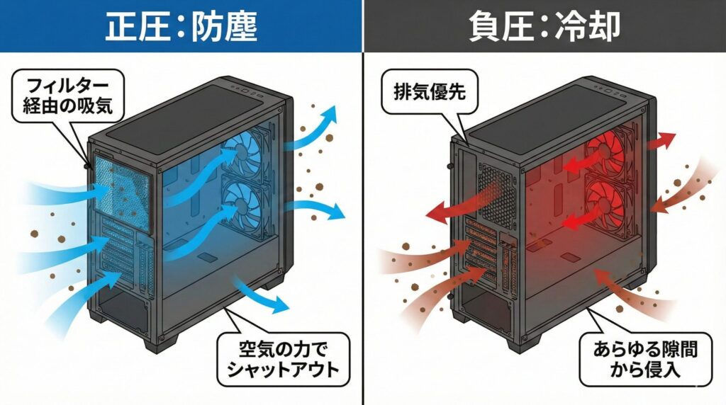 LeanPower Lab | PCケースの正圧と負圧どっちがいい？エアフローの正解と配置