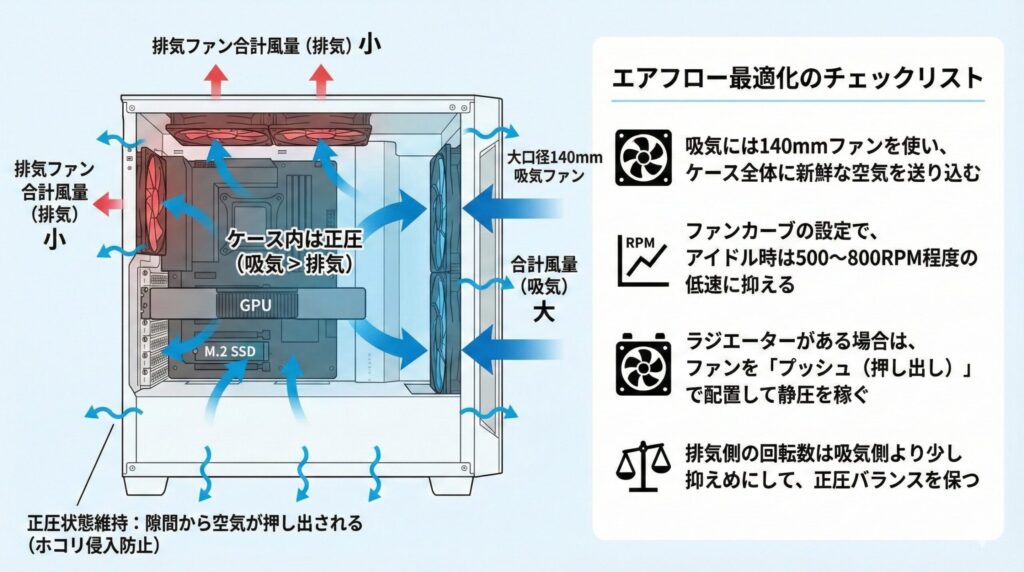 LeanPower Lab | 2025年最新140mmケースファン最強決定戦！冷却と静音の正解