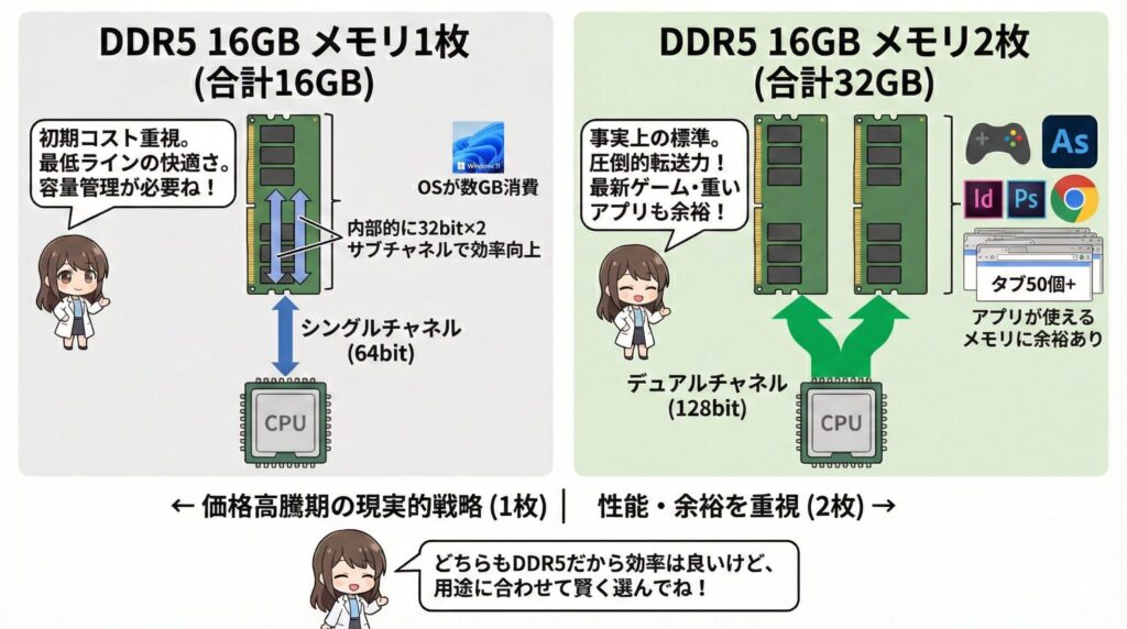 LeanPower Lab | DDR5の16GBを1枚で使う性能と高騰時の対策まとめ