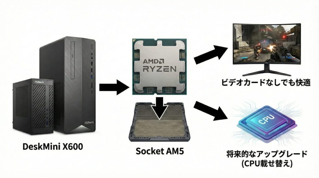 LeanPower Lab | 2025年版ミニPC自作キットの選び方とおすすめ構成ガイド