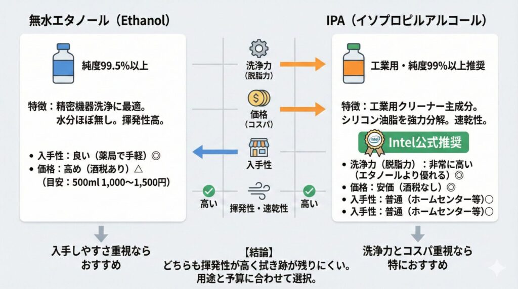 LeanPower Lab | CPUグリス拭き取りのおすすめ道具は？無水エタノールと代用品の正解