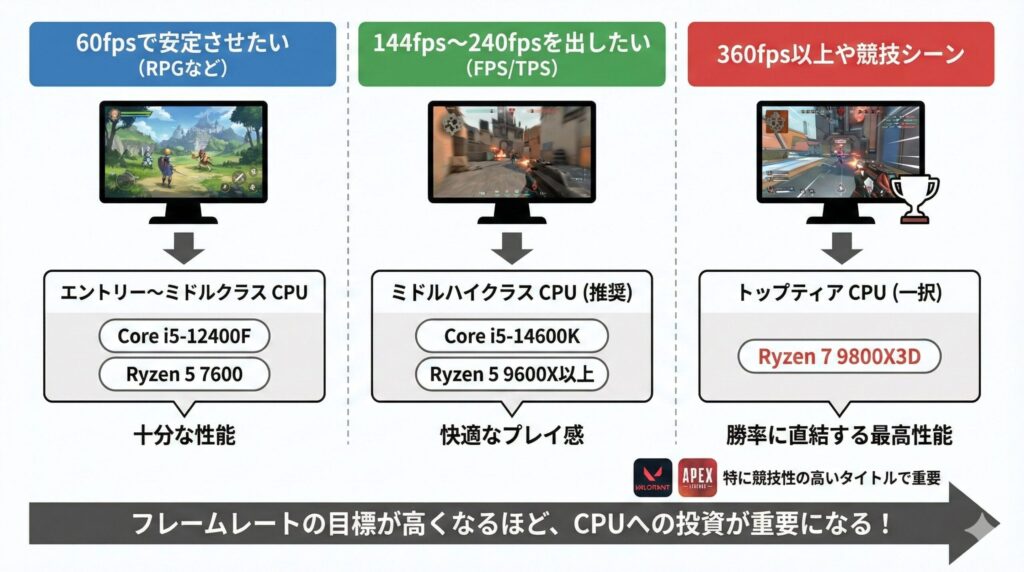 LeanPower Lab | ゲーミングPCのCPUどのくらい必要？2025年予算と性能の正解