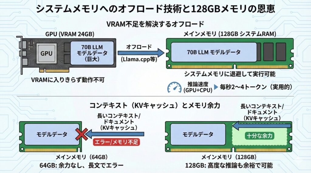 LeanPower Lab | 生成AIで注目のPCメモリ128GB！使い道と注意点