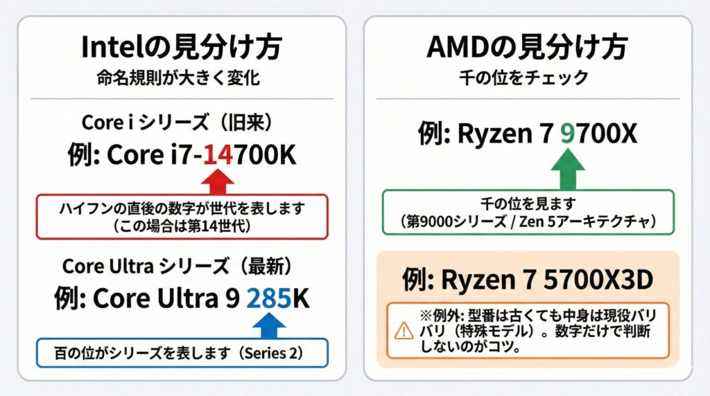 2025年版！CPU性能の順番と見分け方を完全解説 | LeanPower Lab