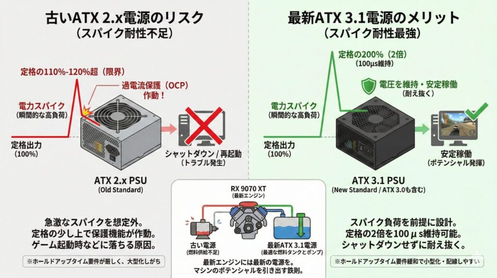 LeanPower Lab | RX 9070 XTの電源ユニット推奨は？容量と選び方を徹底解説