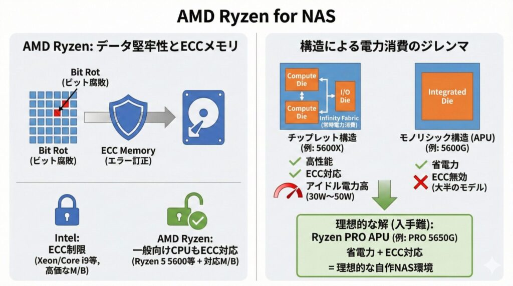 LeanPower Lab | 自作NASのCPUおすすめは？2025年版省電力構成と選び方