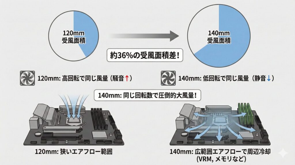 LeanPower Lab | 2025年最新140mmケースファン最強決定戦！冷却と静音の正解