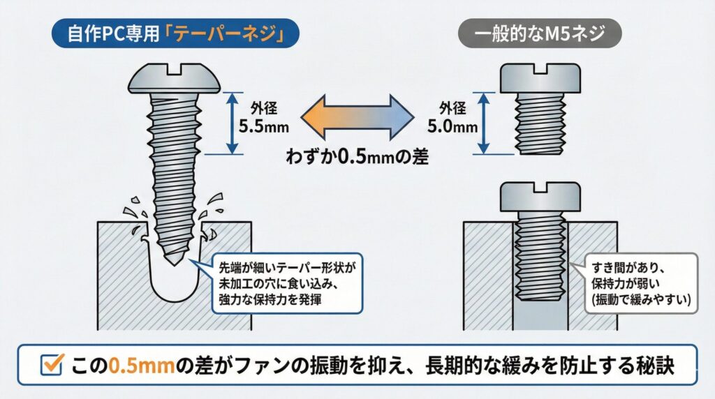 LeanPower Lab | ケースファンのネジ規格を徹底解説！失敗しない選び方と注意点
