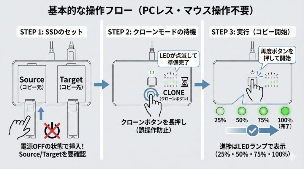 LeanPower Lab | M.2 SSDデュプリケーターの選び方！PCレス複製と熱対策