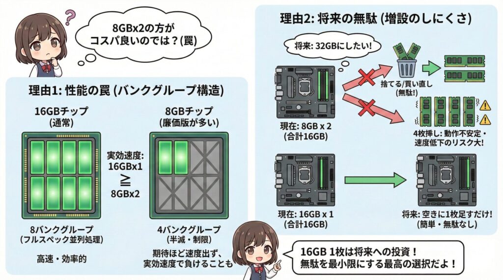 LeanPower Lab | DDR5の16GBを1枚で使う性能と高騰時の対策まとめ