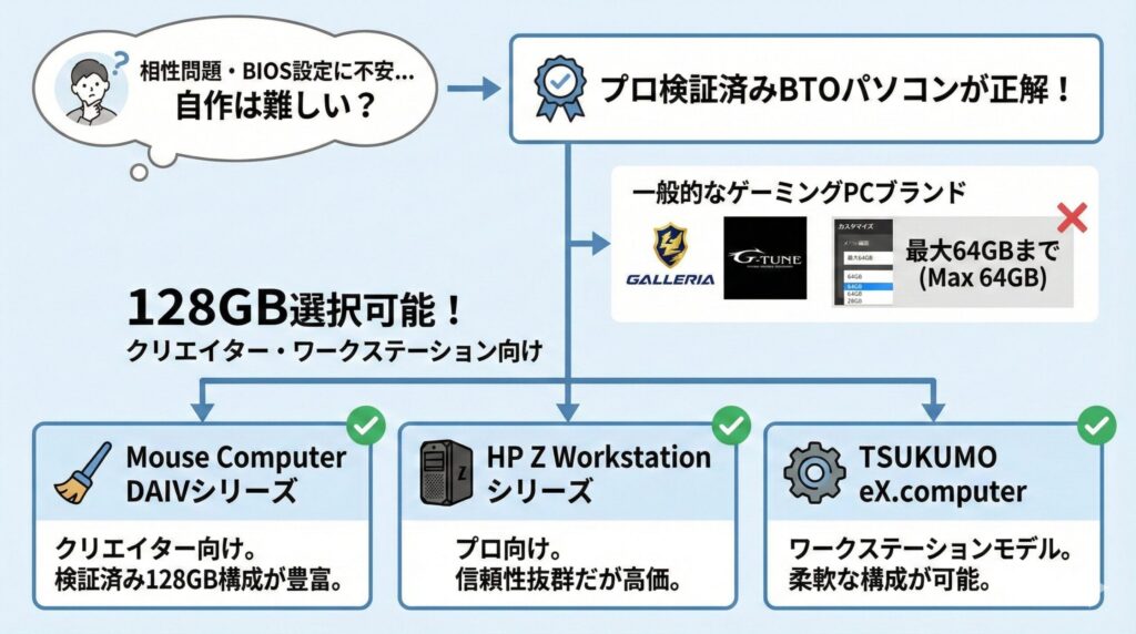 LeanPower Lab | 生成AIで注目のPCメモリ128GB！使い道と注意点