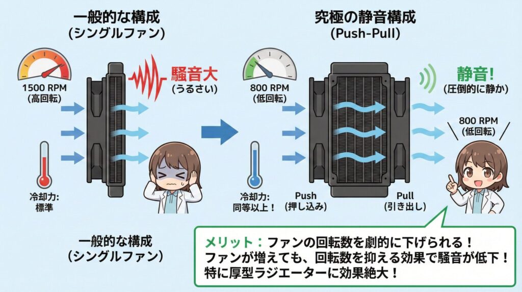 LeanPower Lab | 水冷CPUクーラーの吸気や排気の正解は？配置と向きの決定版