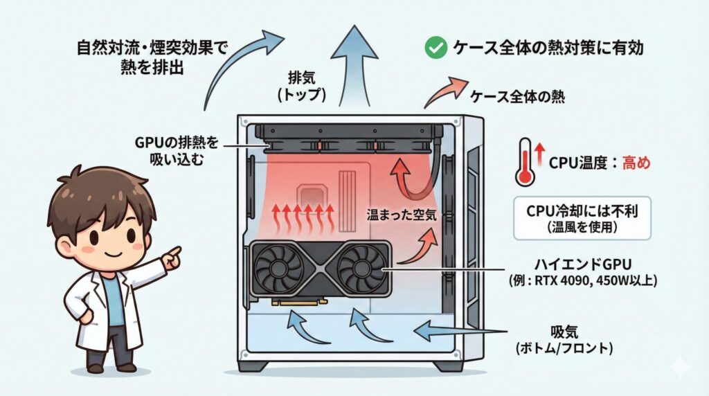 LeanPower Lab | 水冷CPUクーラーの吸気や排気の正解は？配置と向きの決定版