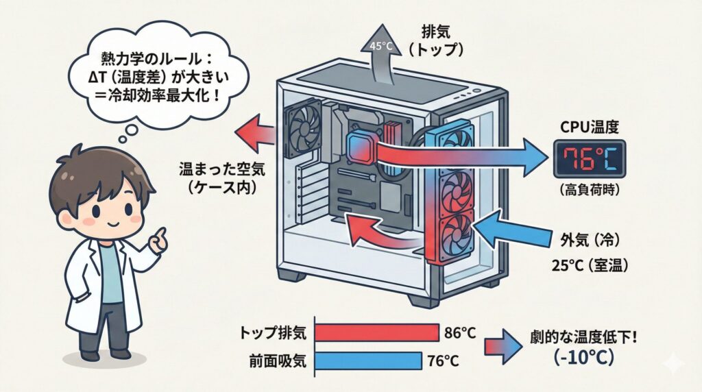 LeanPower Lab | 水冷CPUクーラーの吸気や排気の正解は？配置と向きの決定版