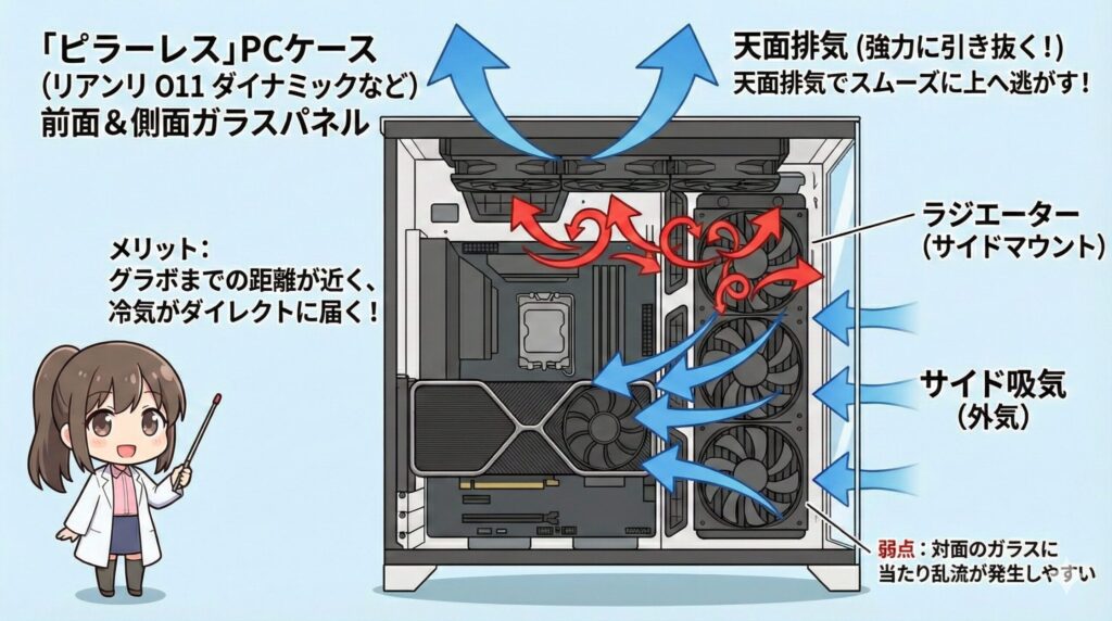 LeanPower Lab | 水冷CPUクーラーの吸気や排気の正解は？配置と向きの決定版