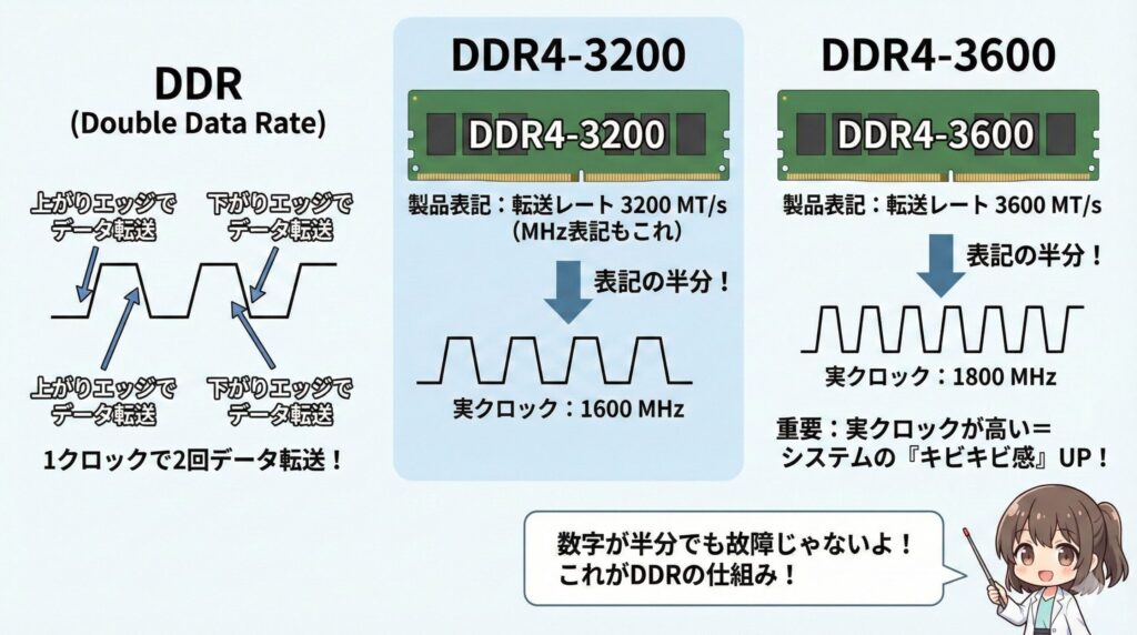 LeanPower Lab | メモリの速度とDDR4規格の選び方！性能を引き出す設定とコツ