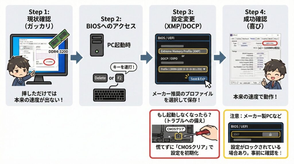 LeanPower Lab | メモリの速度とDDR4規格の選び方！性能を引き出す設定とコツ