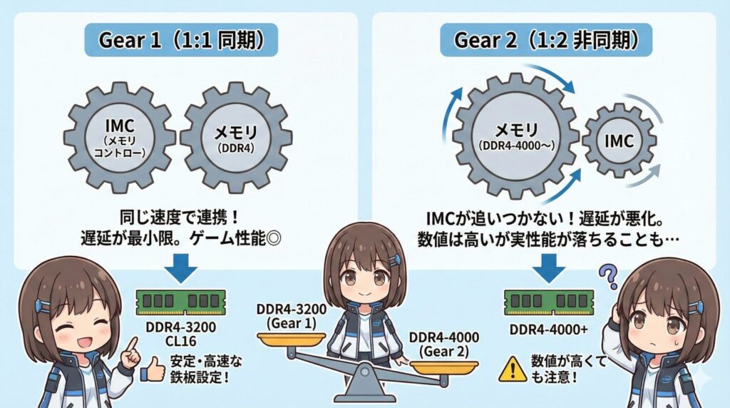LeanPower Lab | メモリの速度とDDR4規格の選び方！性能を引き出す設定とコツ