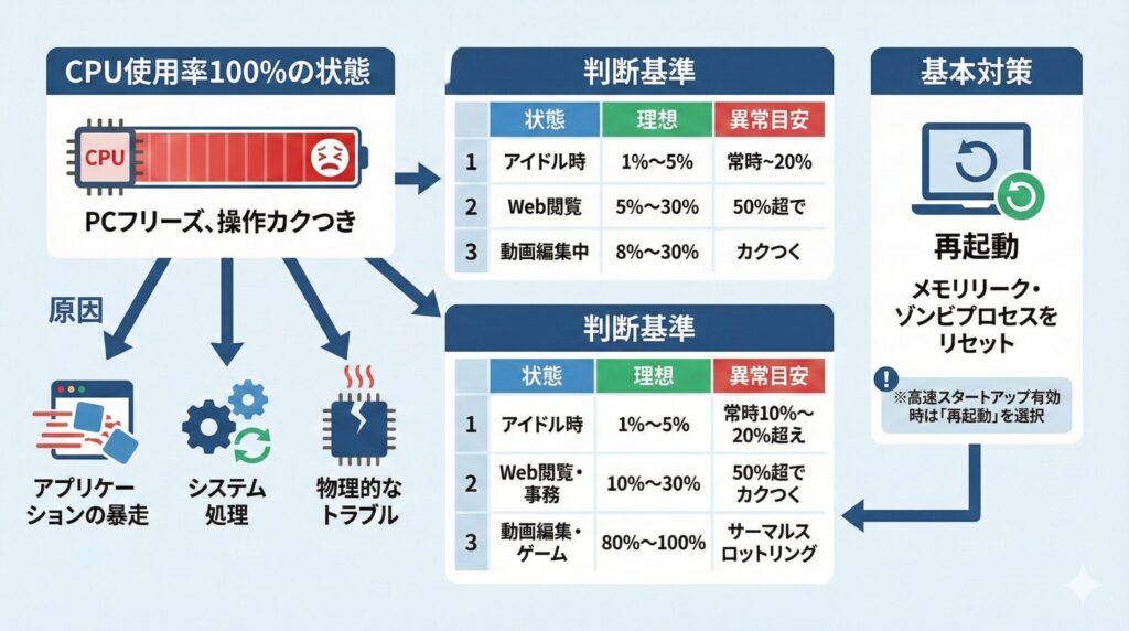 LeanPower Lab | CPU使用率を下げる設定と対策！PCを軽くする原因別の解決法