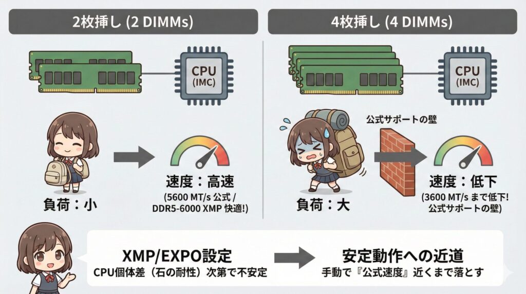 LeanPower Lab | PCメモリ4枚挿しは不安定？速度低下の原因と安定化設定ガイド