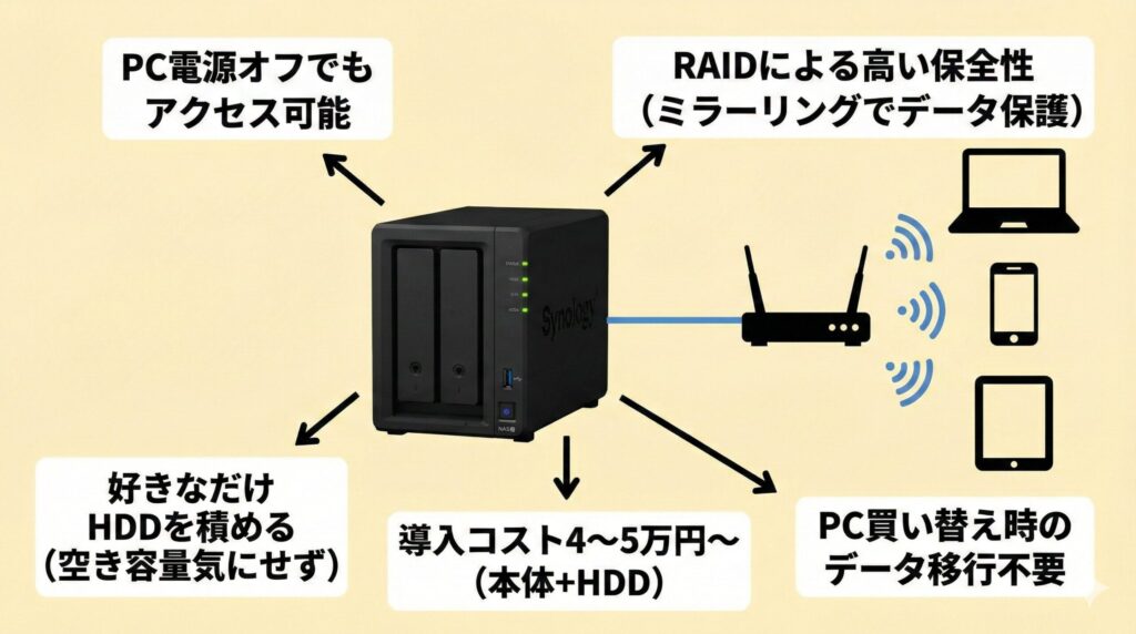 LeanPower Lab | HDD増設のベイがないPCのストレージ拡張ガイド！自作のコツ