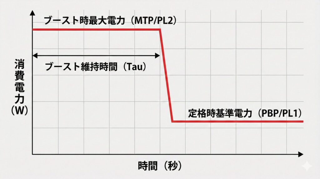 LeanPower Lab | TDPと実際の消費電力は違う？計算と目安を知り電源不足を防ぐ