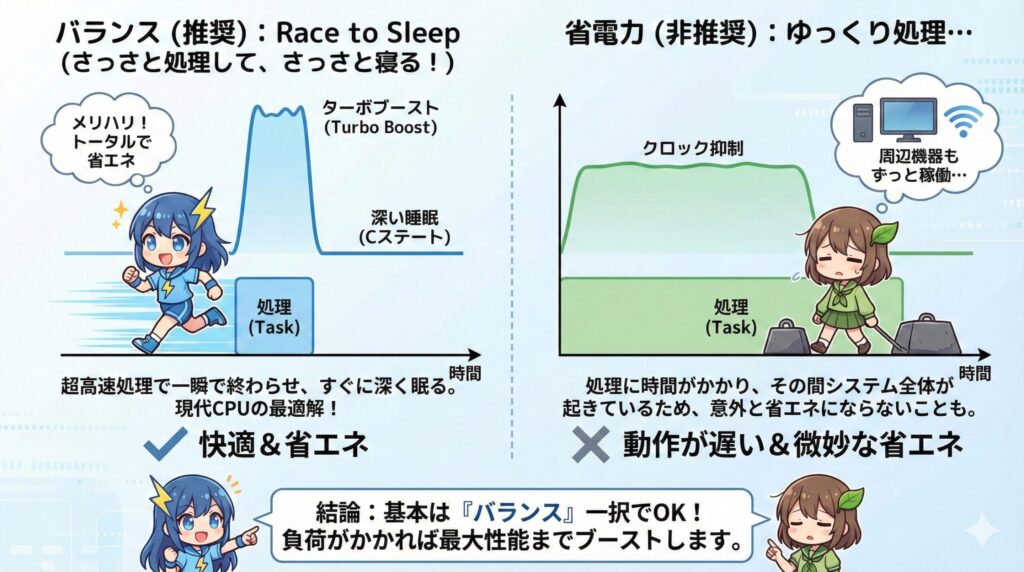 LeanPower Lab | Windows電源プランの正解—「バランス」vs「省電力」 LeanPower Lab | Windows電源プランの正解—「バランス」vs「省電力」