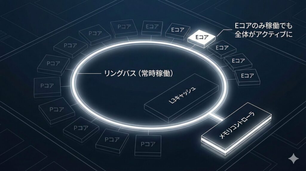 LeanPower Lab | Eコアの省電力パラドックス！アイドル電力が下がらない理由