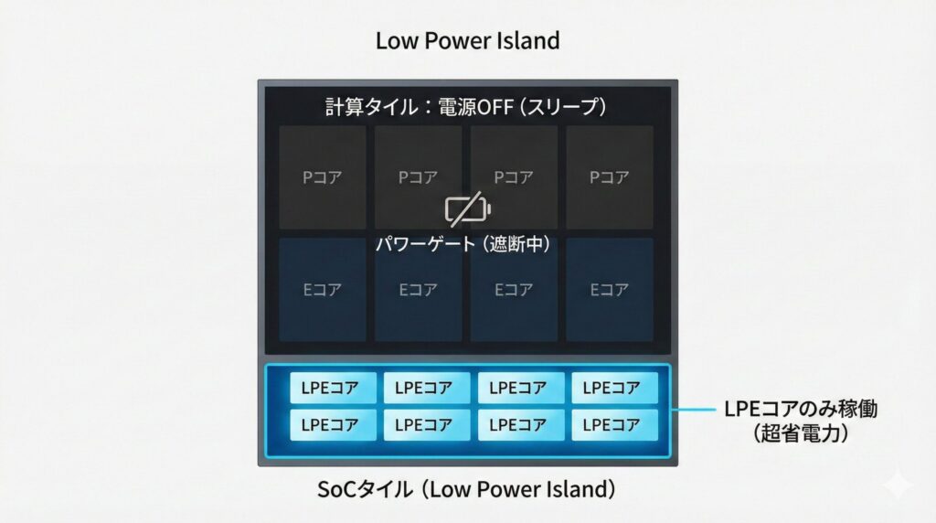 LeanPower Lab | Eコアの省電力パラドックス！アイドル電力が下がらない理由