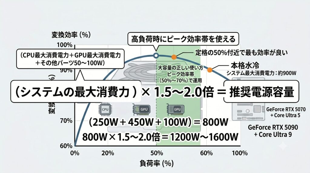 LeanPower Lab | 1000W電源は無駄か？「低負荷時の効率」という盲点